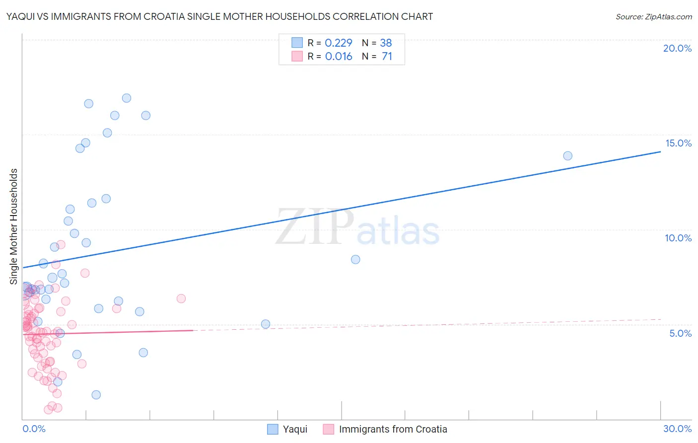 Yaqui vs Immigrants from Croatia Single Mother Households