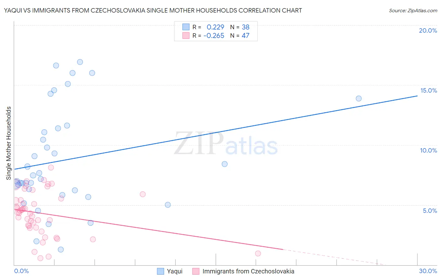 Yaqui vs Immigrants from Czechoslovakia Single Mother Households