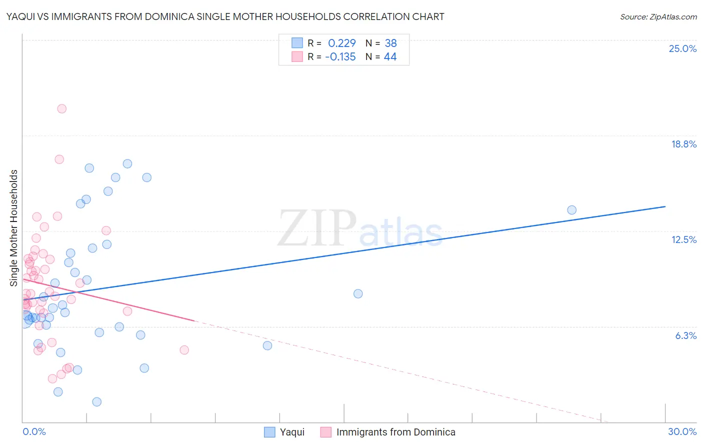 Yaqui vs Immigrants from Dominica Single Mother Households