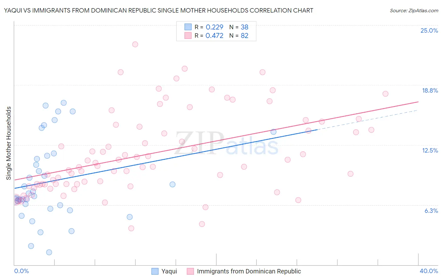 Yaqui vs Immigrants from Dominican Republic Single Mother Households