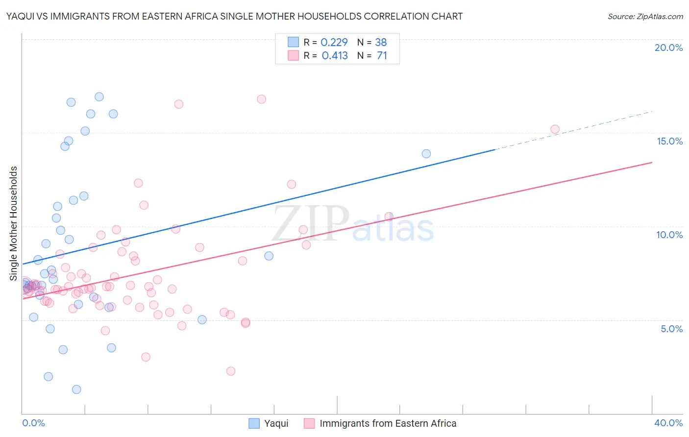 Yaqui vs Immigrants from Eastern Africa Single Mother Households