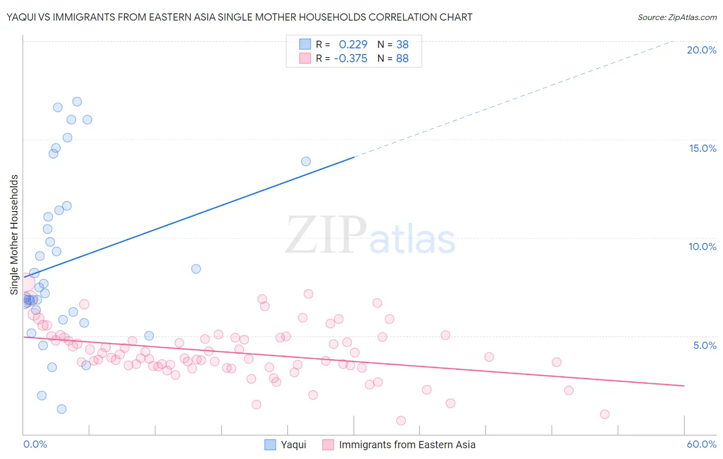 Yaqui vs Immigrants from Eastern Asia Single Mother Households