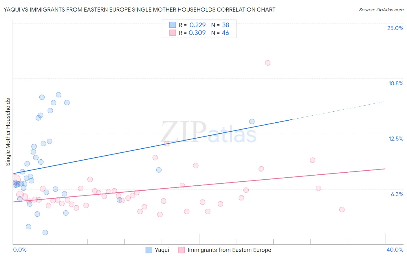 Yaqui vs Immigrants from Eastern Europe Single Mother Households