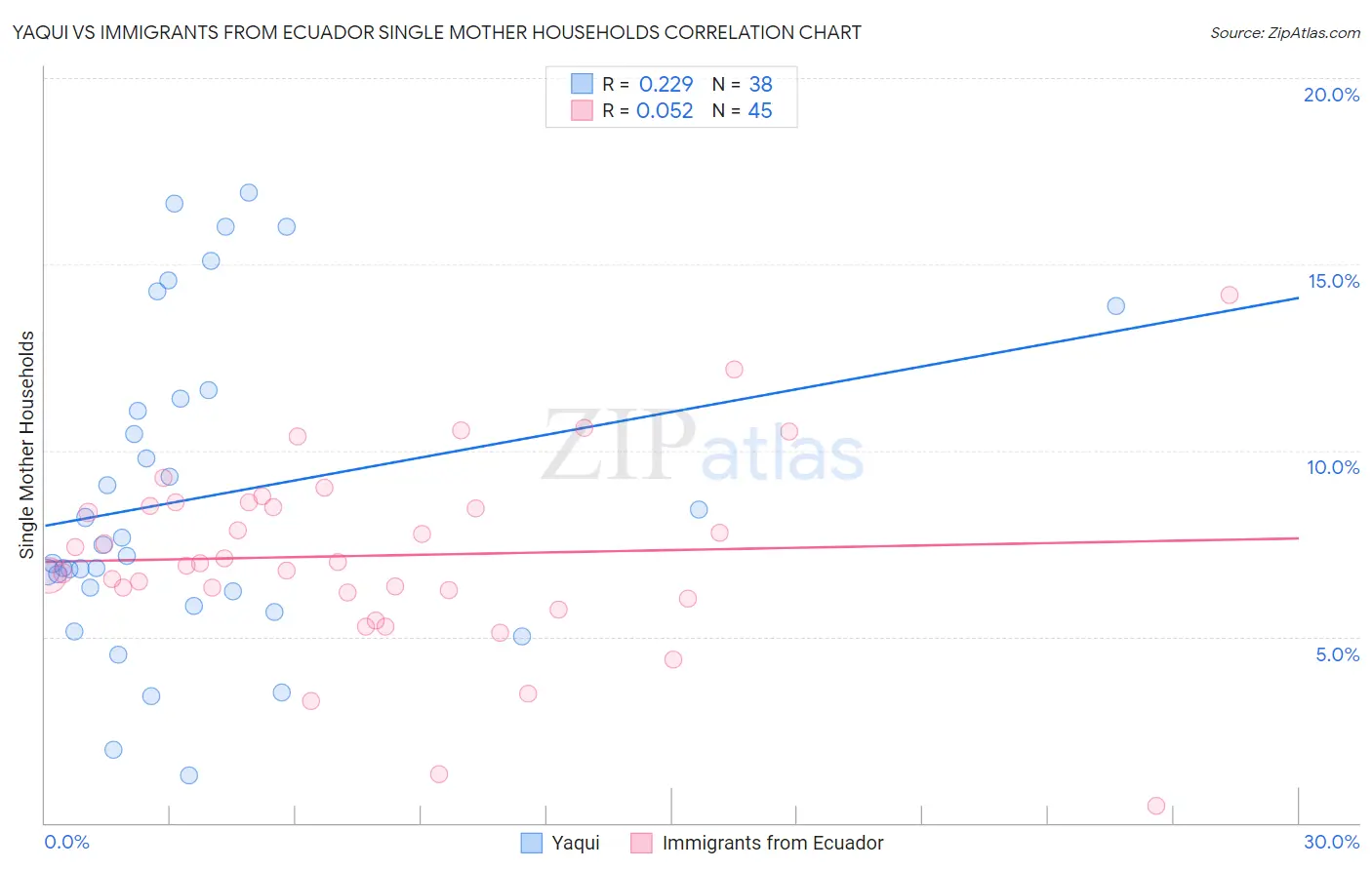Yaqui vs Immigrants from Ecuador Single Mother Households
