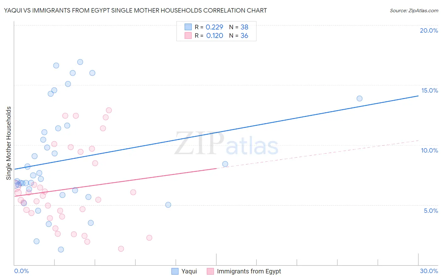 Yaqui vs Immigrants from Egypt Single Mother Households