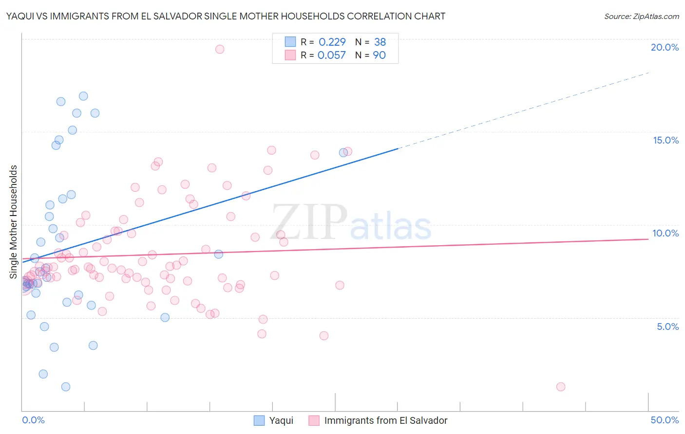 Yaqui vs Immigrants from El Salvador Single Mother Households