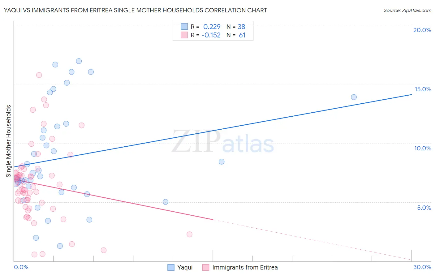 Yaqui vs Immigrants from Eritrea Single Mother Households