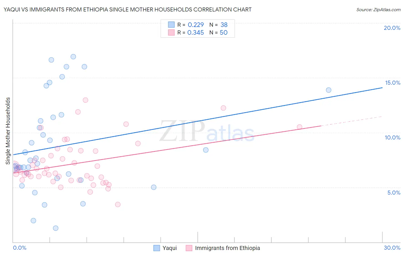 Yaqui vs Immigrants from Ethiopia Single Mother Households