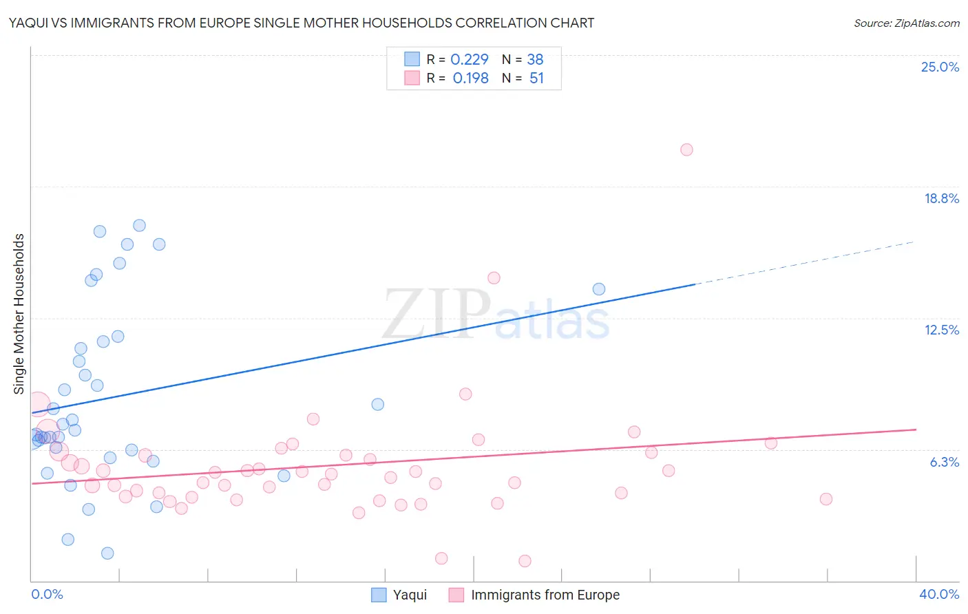 Yaqui vs Immigrants from Europe Single Mother Households