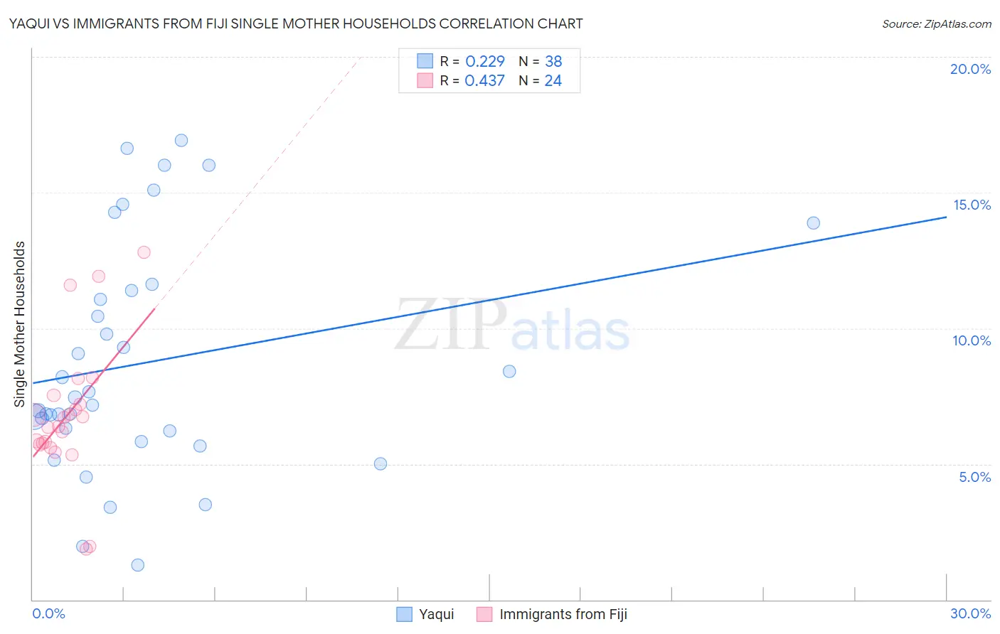 Yaqui vs Immigrants from Fiji Single Mother Households
