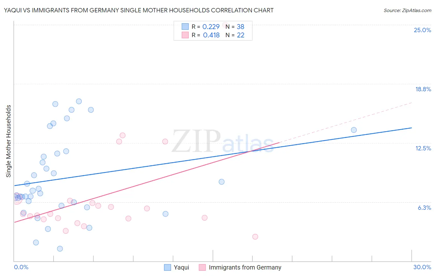Yaqui vs Immigrants from Germany Single Mother Households