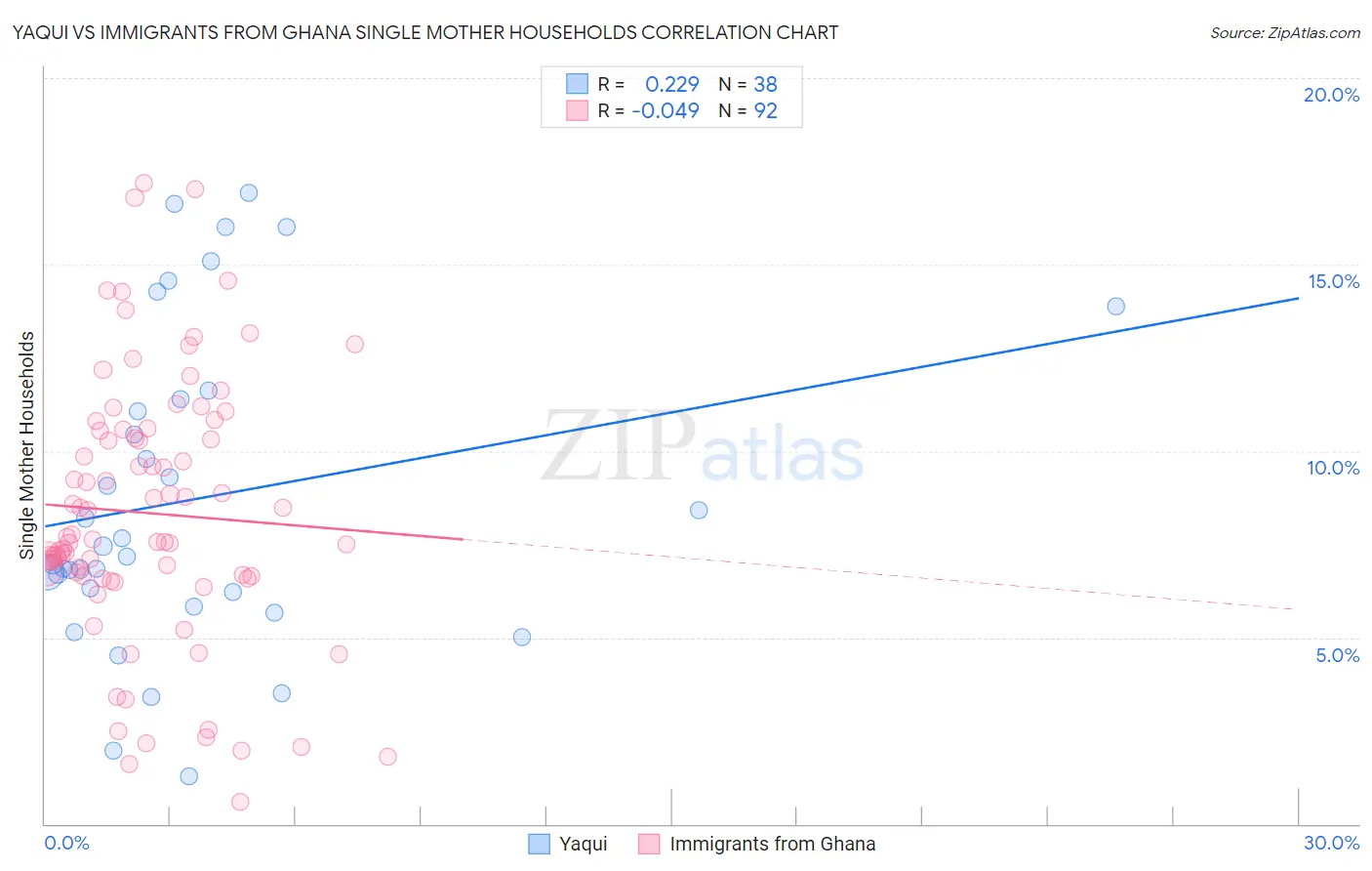 Yaqui vs Immigrants from Ghana Single Mother Households