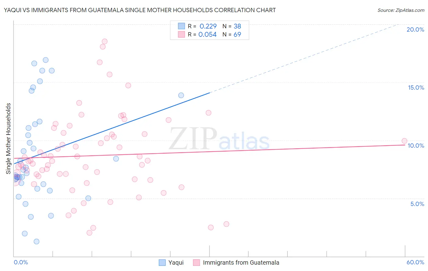 Yaqui vs Immigrants from Guatemala Single Mother Households