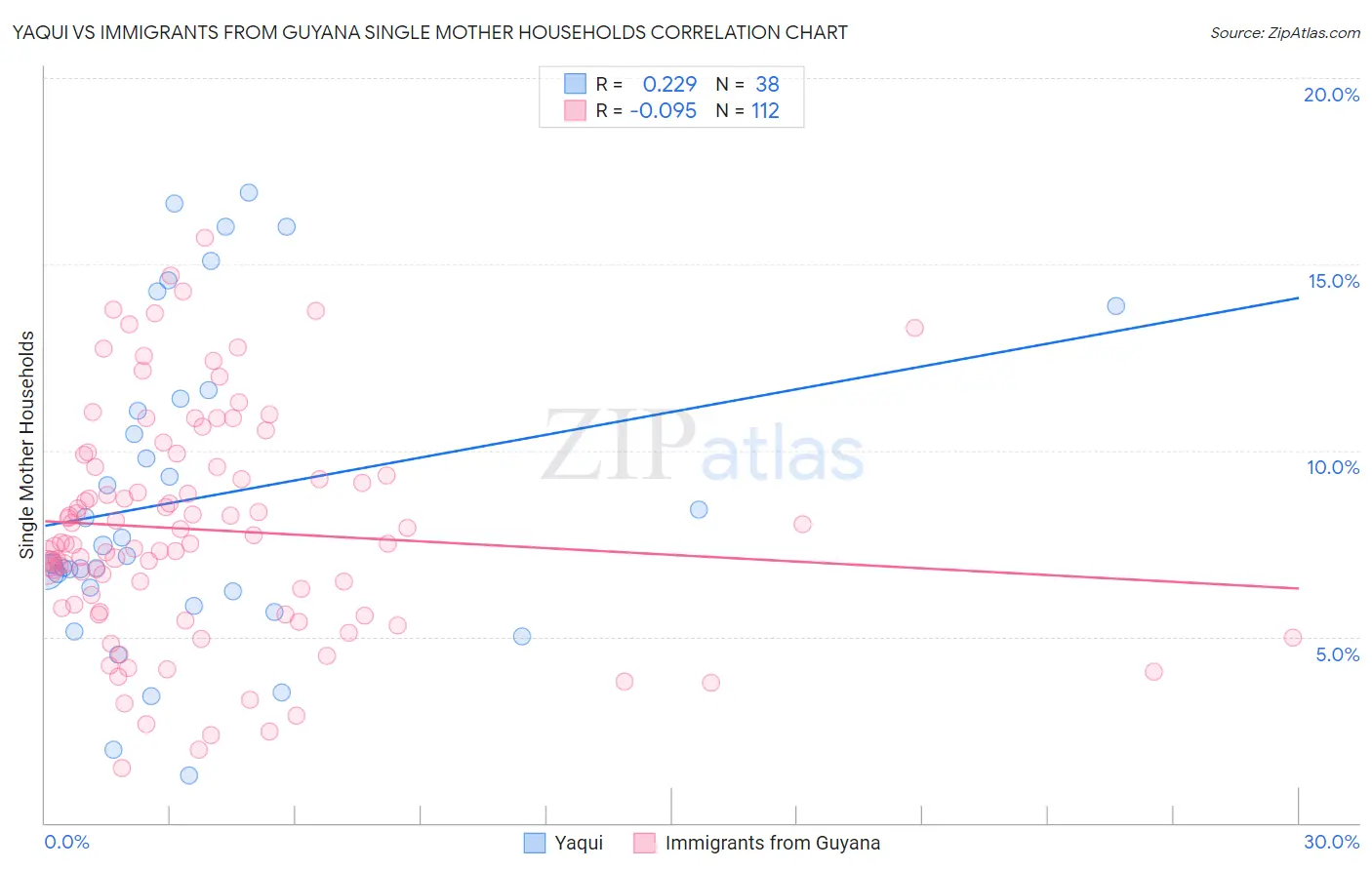Yaqui vs Immigrants from Guyana Single Mother Households