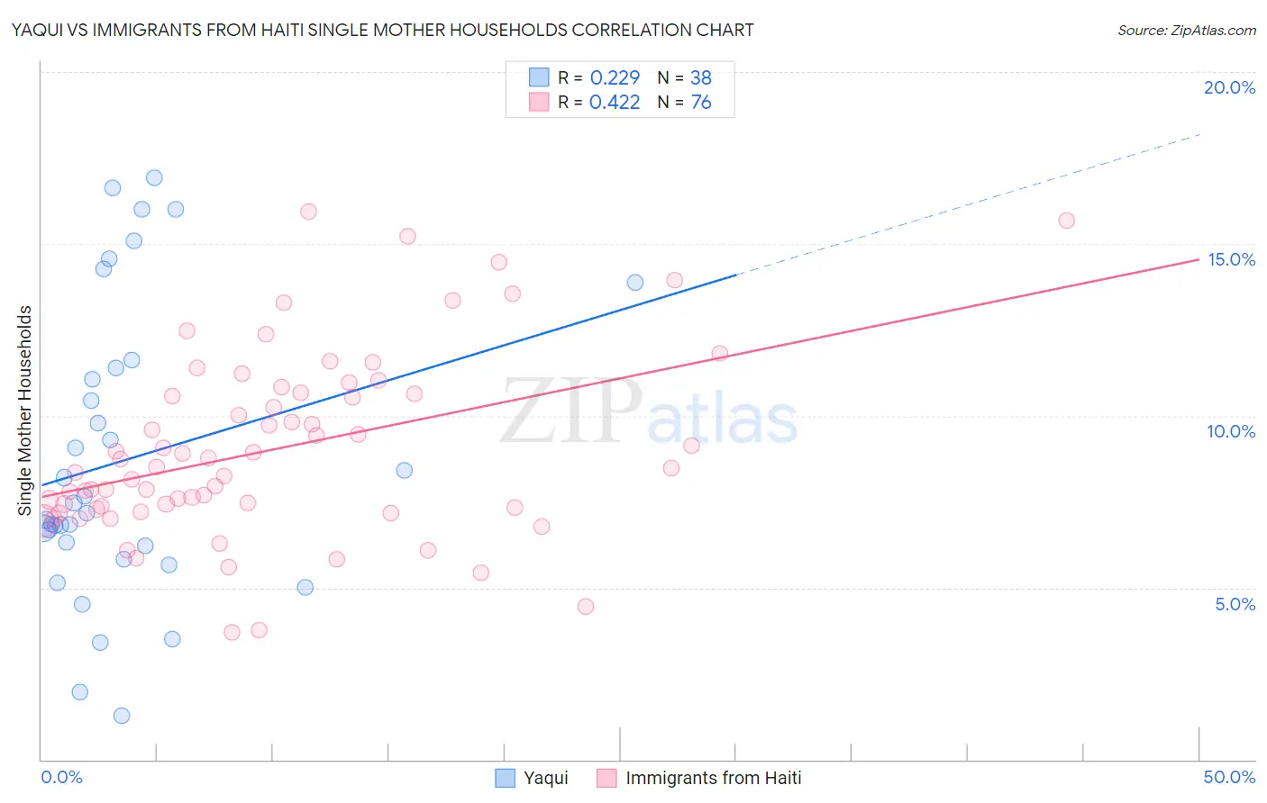 Yaqui vs Immigrants from Haiti Single Mother Households