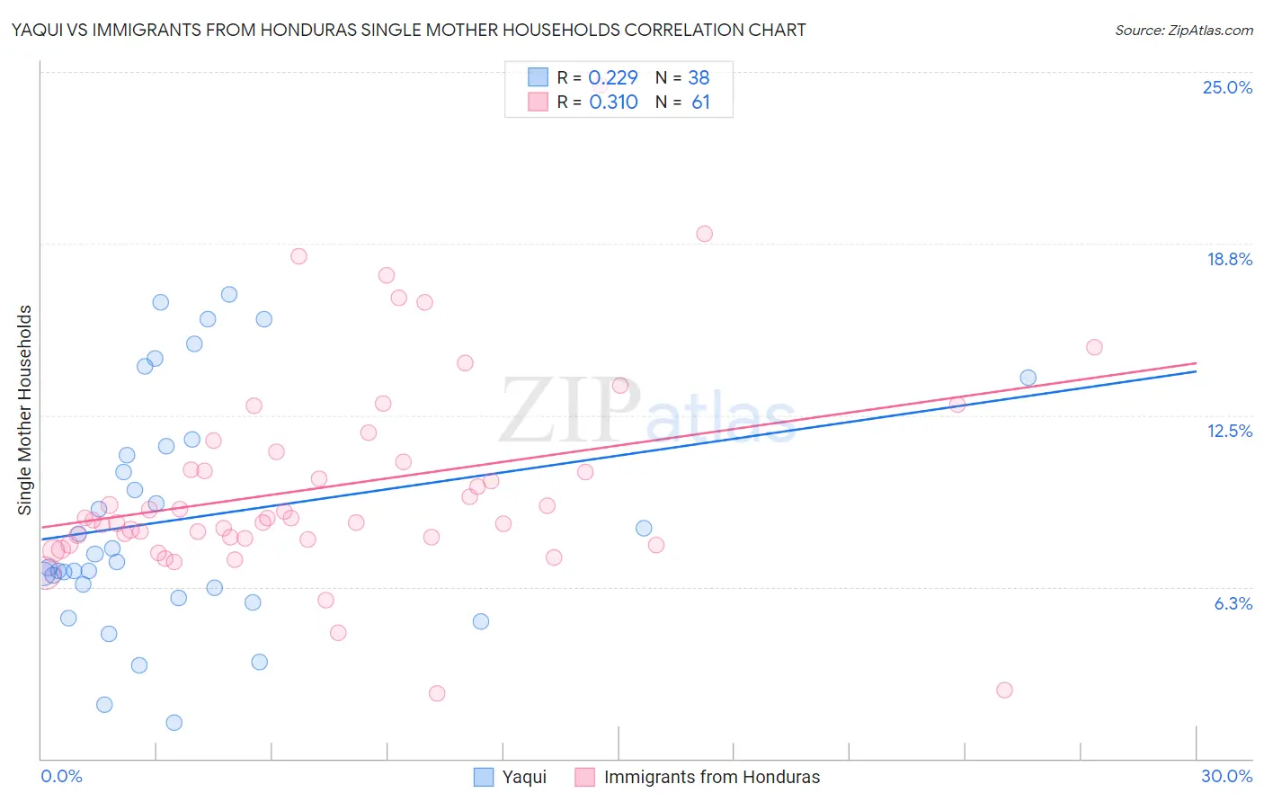 Yaqui vs Immigrants from Honduras Single Mother Households