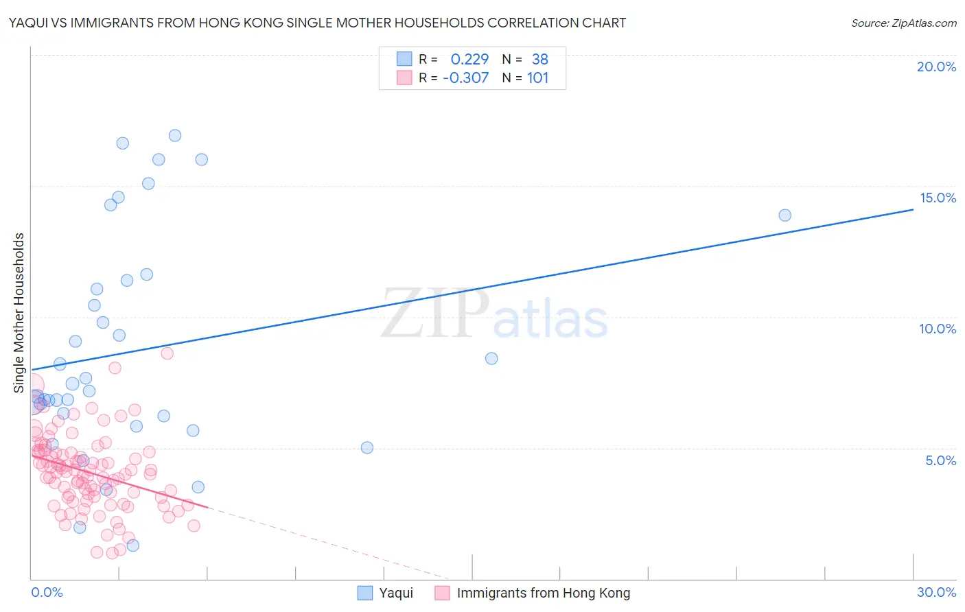 Yaqui vs Immigrants from Hong Kong Single Mother Households