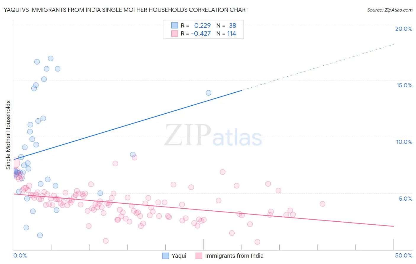 Yaqui vs Immigrants from India Single Mother Households