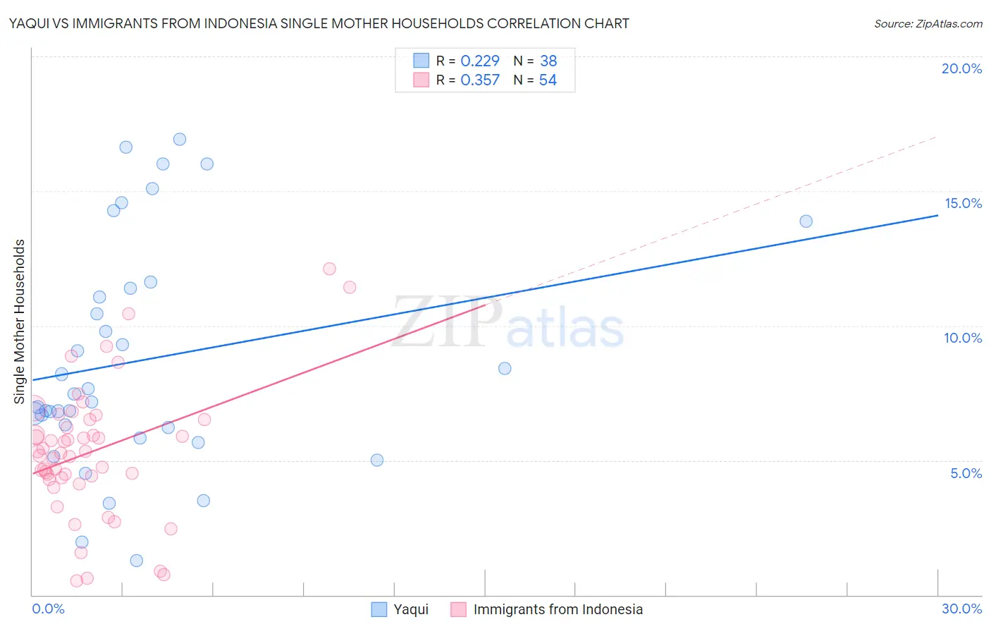 Yaqui vs Immigrants from Indonesia Single Mother Households