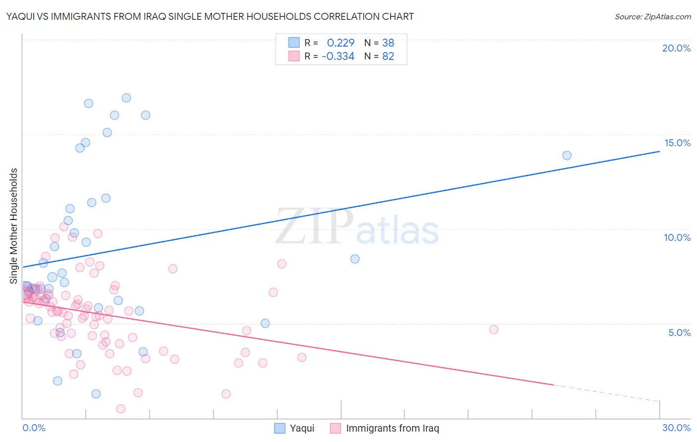 Yaqui vs Immigrants from Iraq Single Mother Households