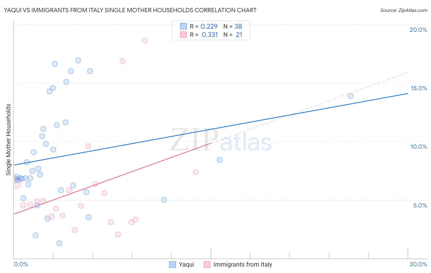 Yaqui vs Immigrants from Italy Single Mother Households