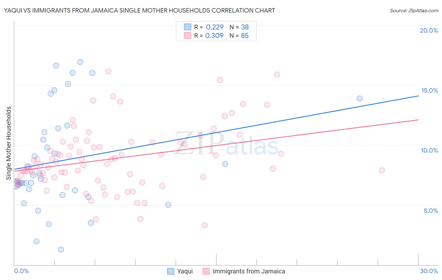 Yaqui vs Immigrants from Jamaica Single Mother Households