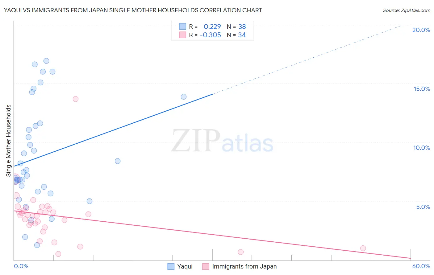 Yaqui vs Immigrants from Japan Single Mother Households