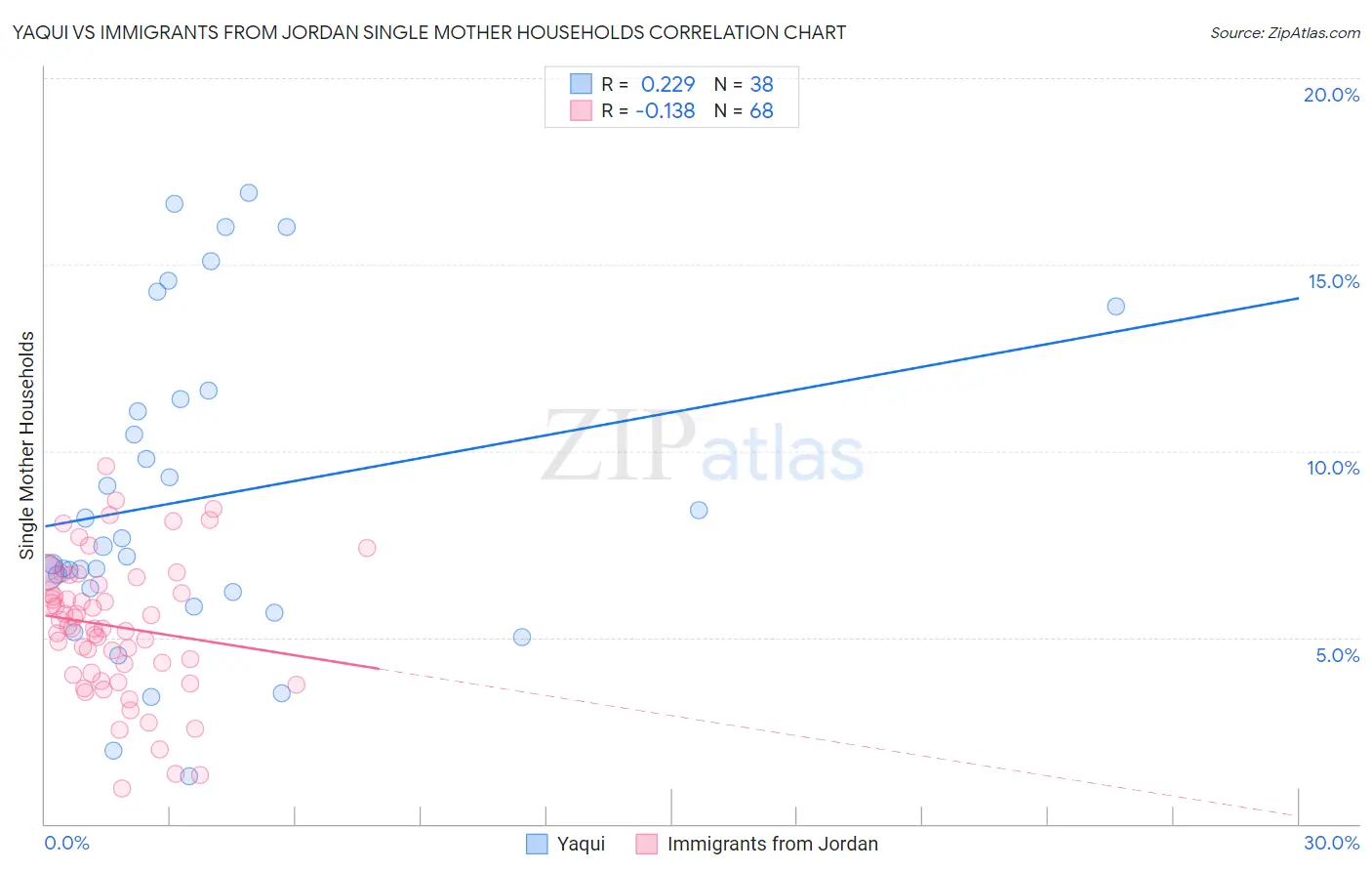 Yaqui vs Immigrants from Jordan Single Mother Households