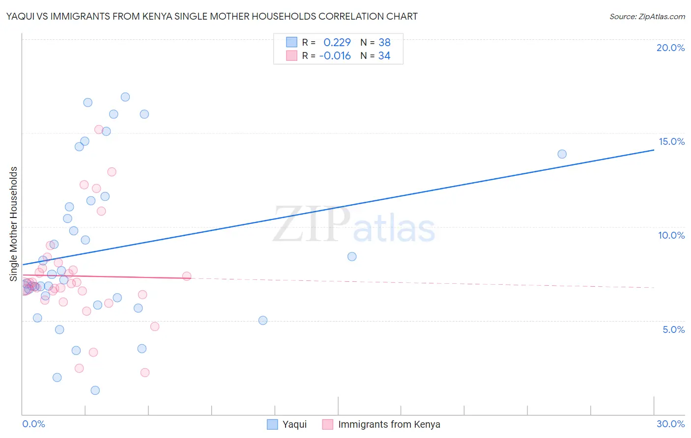 Yaqui vs Immigrants from Kenya Single Mother Households