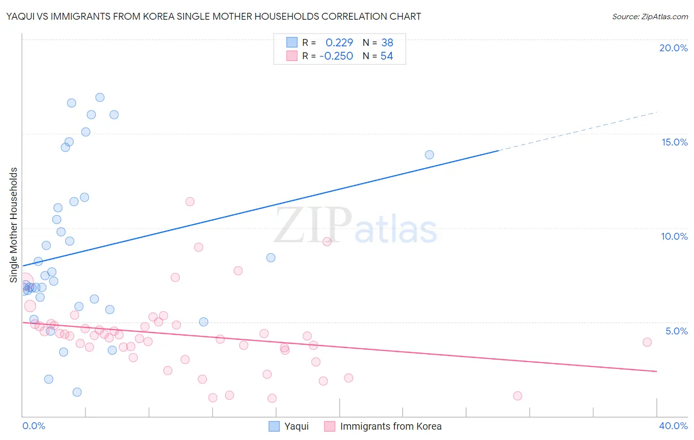 Yaqui vs Immigrants from Korea Single Mother Households