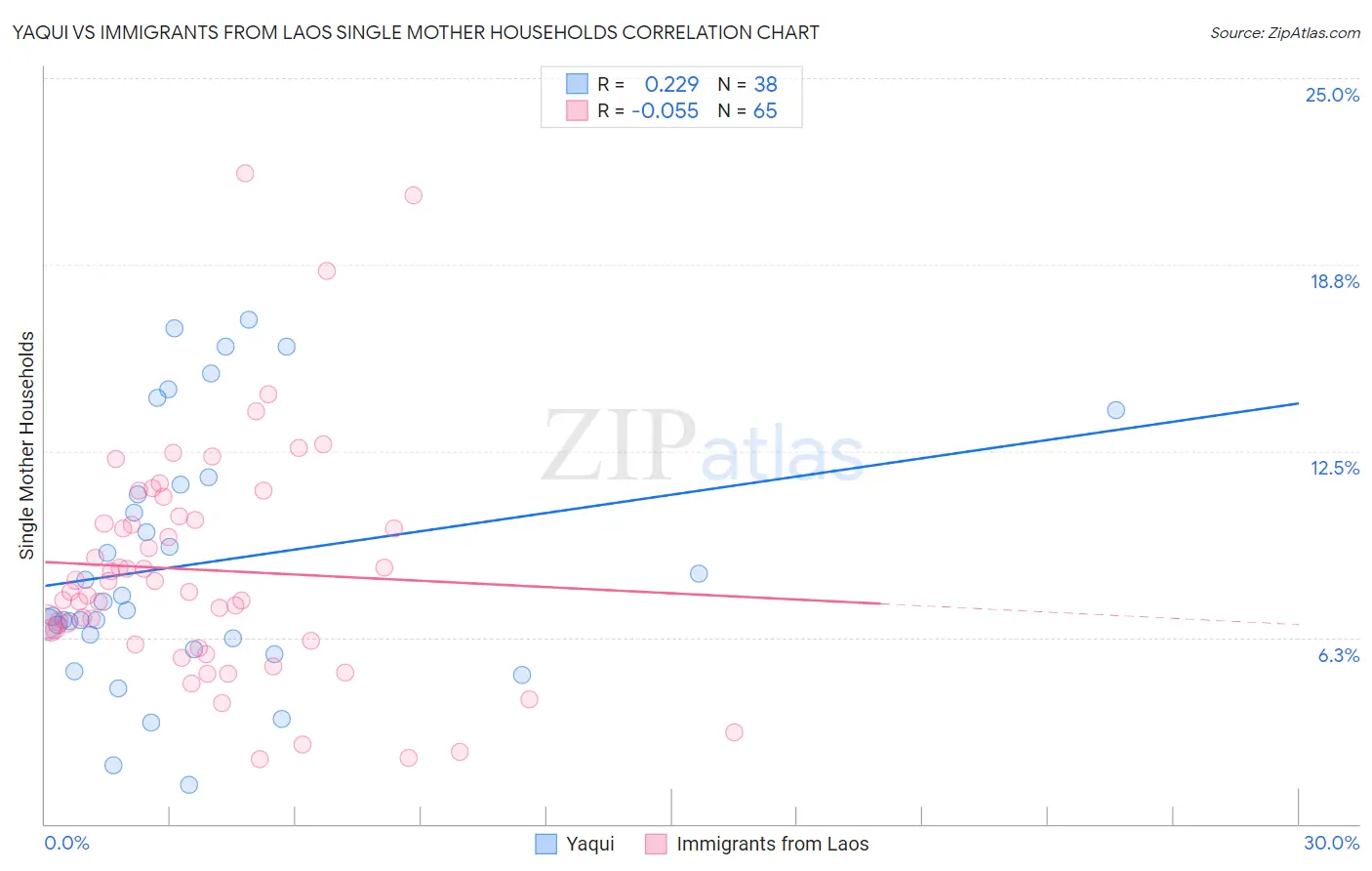 Yaqui vs Immigrants from Laos Single Mother Households