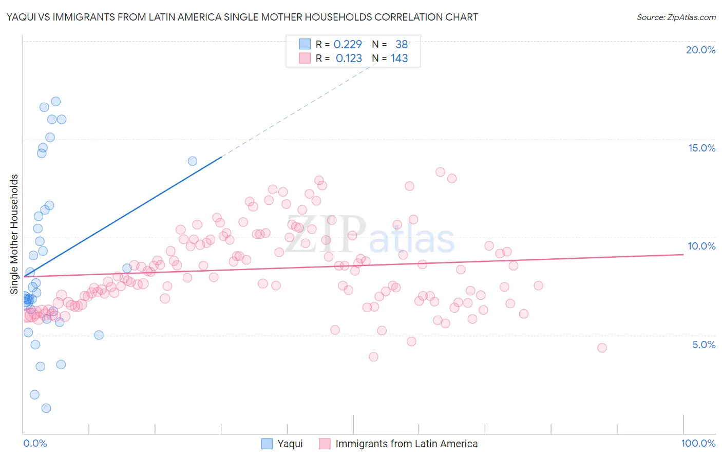 Yaqui vs Immigrants from Latin America Single Mother Households