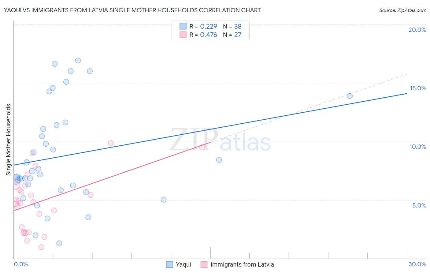 Yaqui vs Immigrants from Latvia Single Mother Households