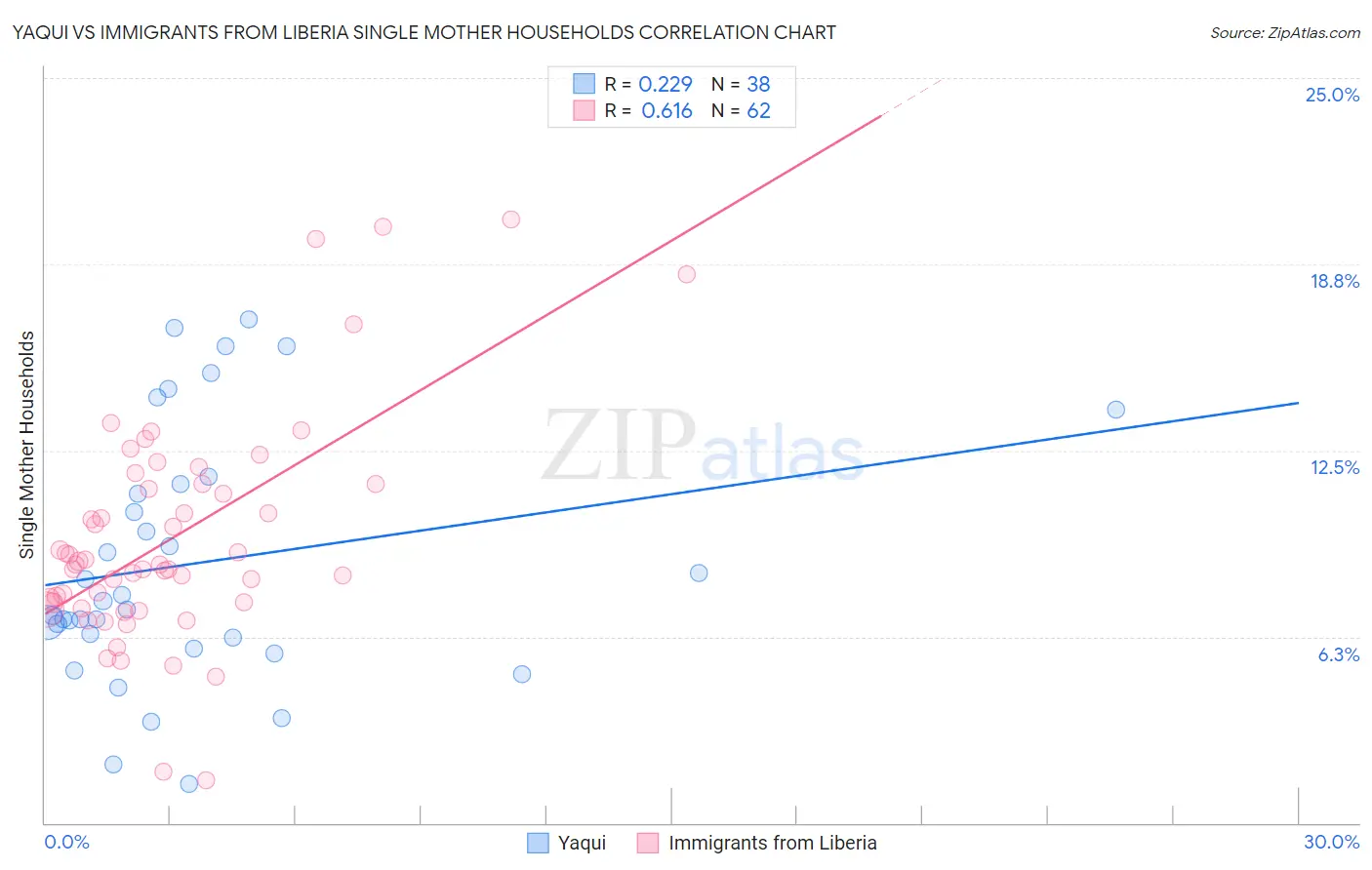 Yaqui vs Immigrants from Liberia Single Mother Households