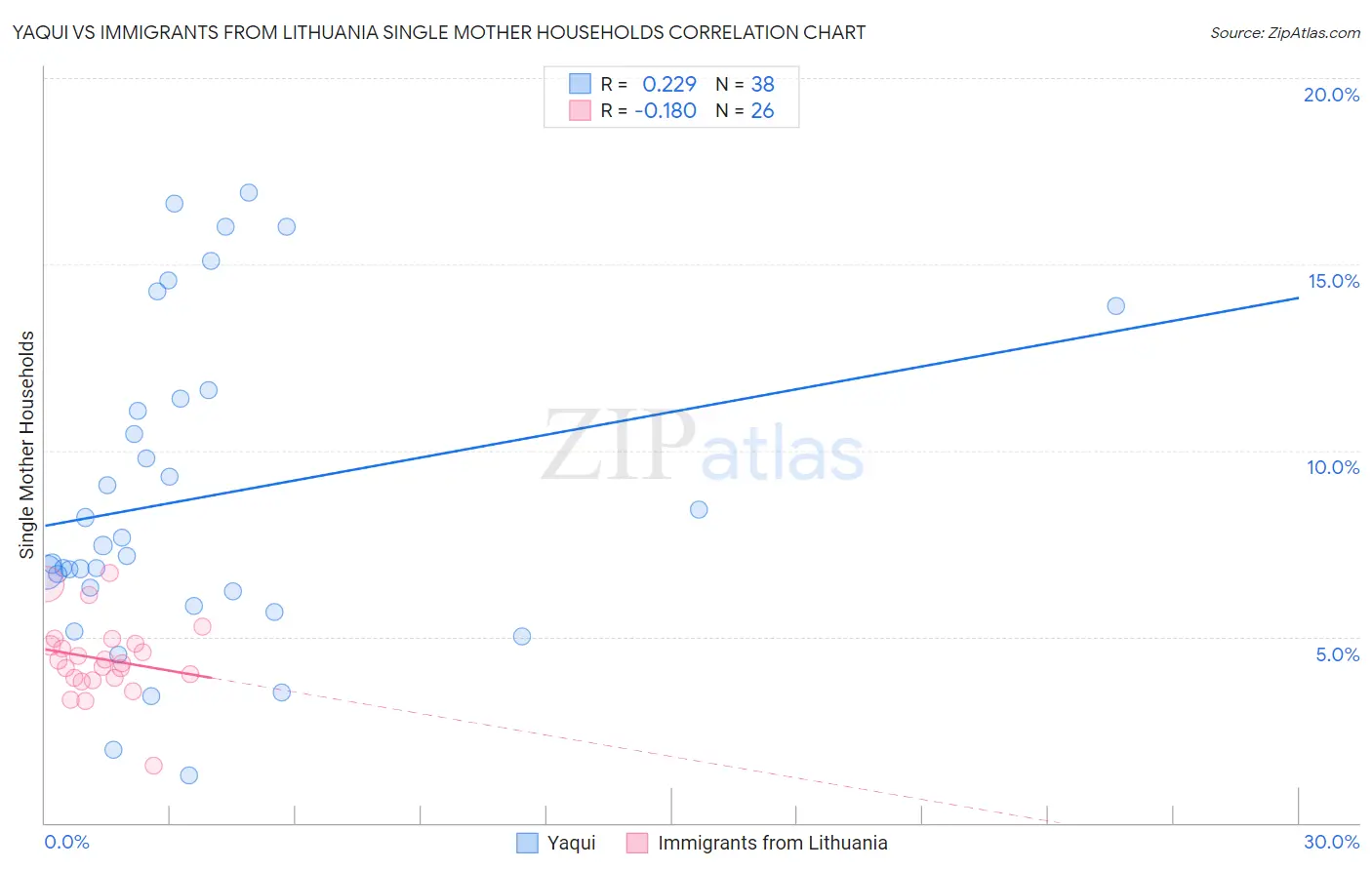Yaqui vs Immigrants from Lithuania Single Mother Households