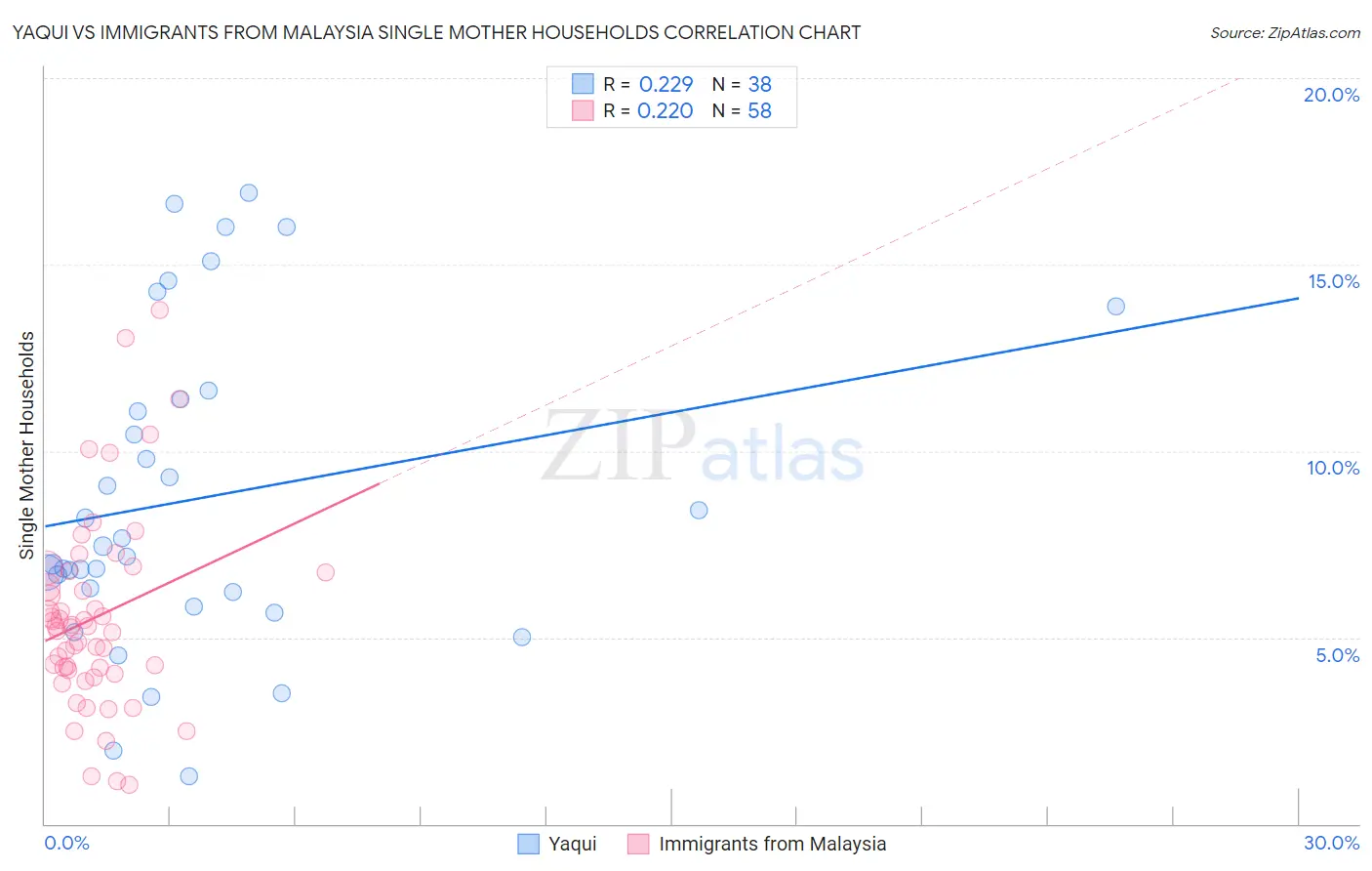 Yaqui vs Immigrants from Malaysia Single Mother Households