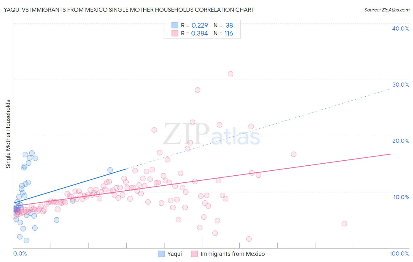 Yaqui vs Immigrants from Mexico Single Mother Households