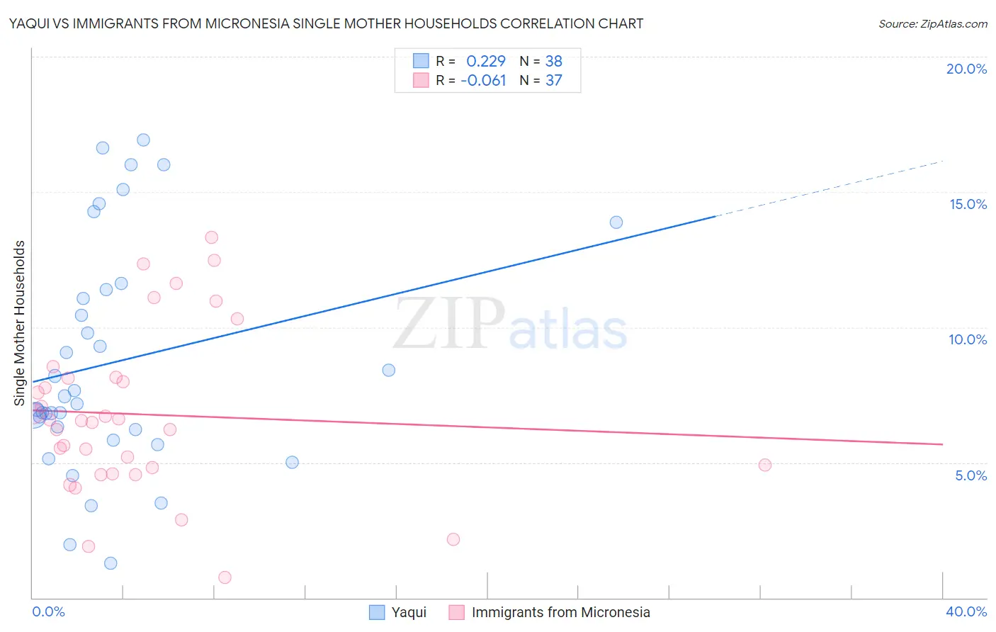 Yaqui vs Immigrants from Micronesia Single Mother Households