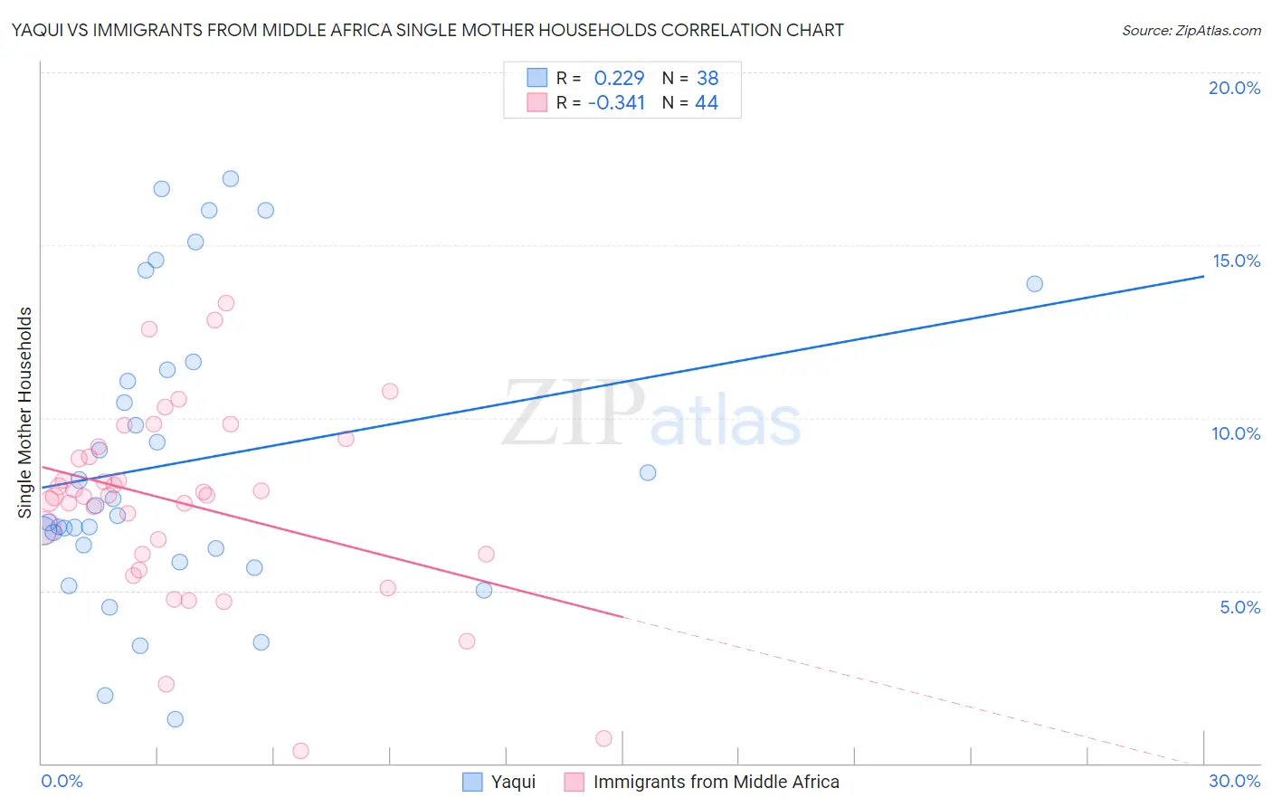 Yaqui vs Immigrants from Middle Africa Single Mother Households