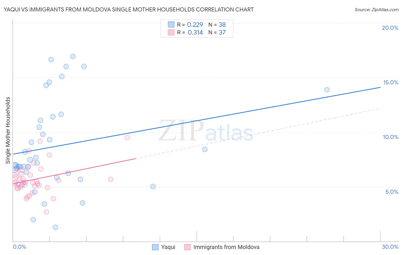 Yaqui vs Immigrants from Moldova Single Mother Households
