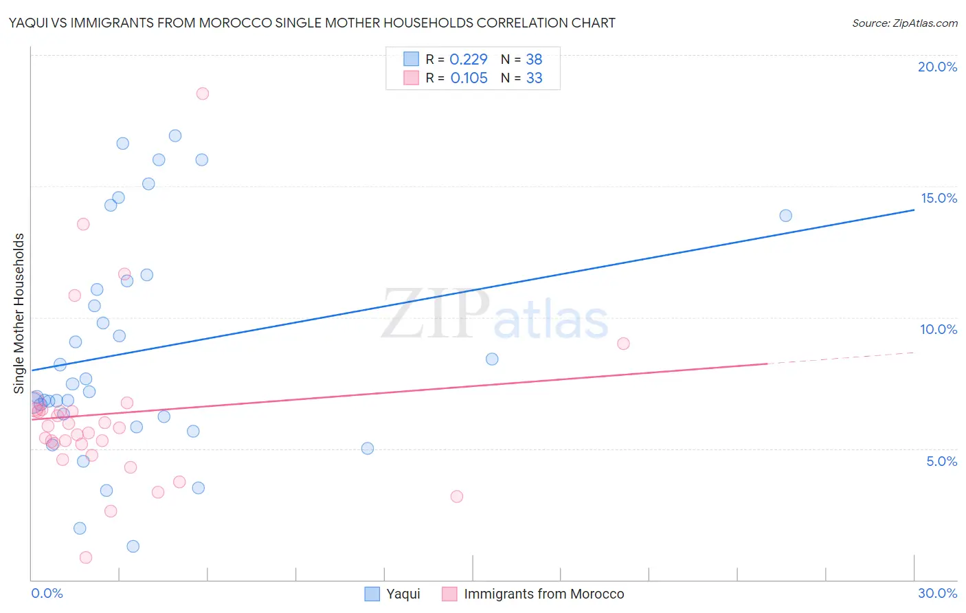 Yaqui vs Immigrants from Morocco Single Mother Households