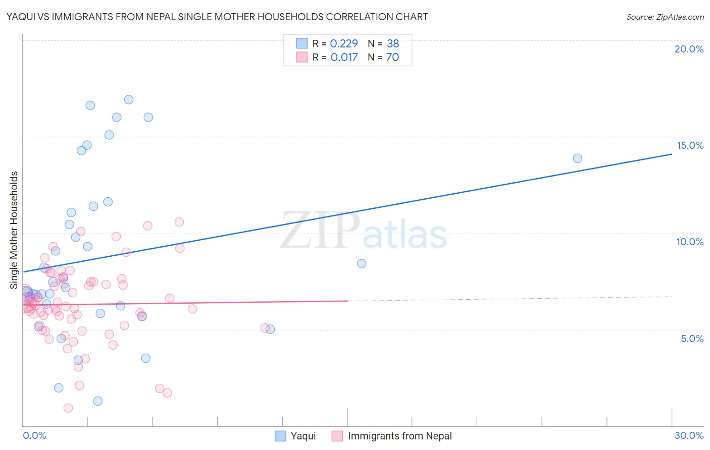 Yaqui vs Immigrants from Nepal Single Mother Households