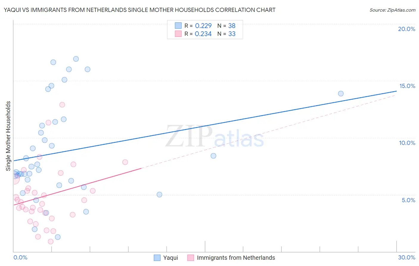 Yaqui vs Immigrants from Netherlands Single Mother Households