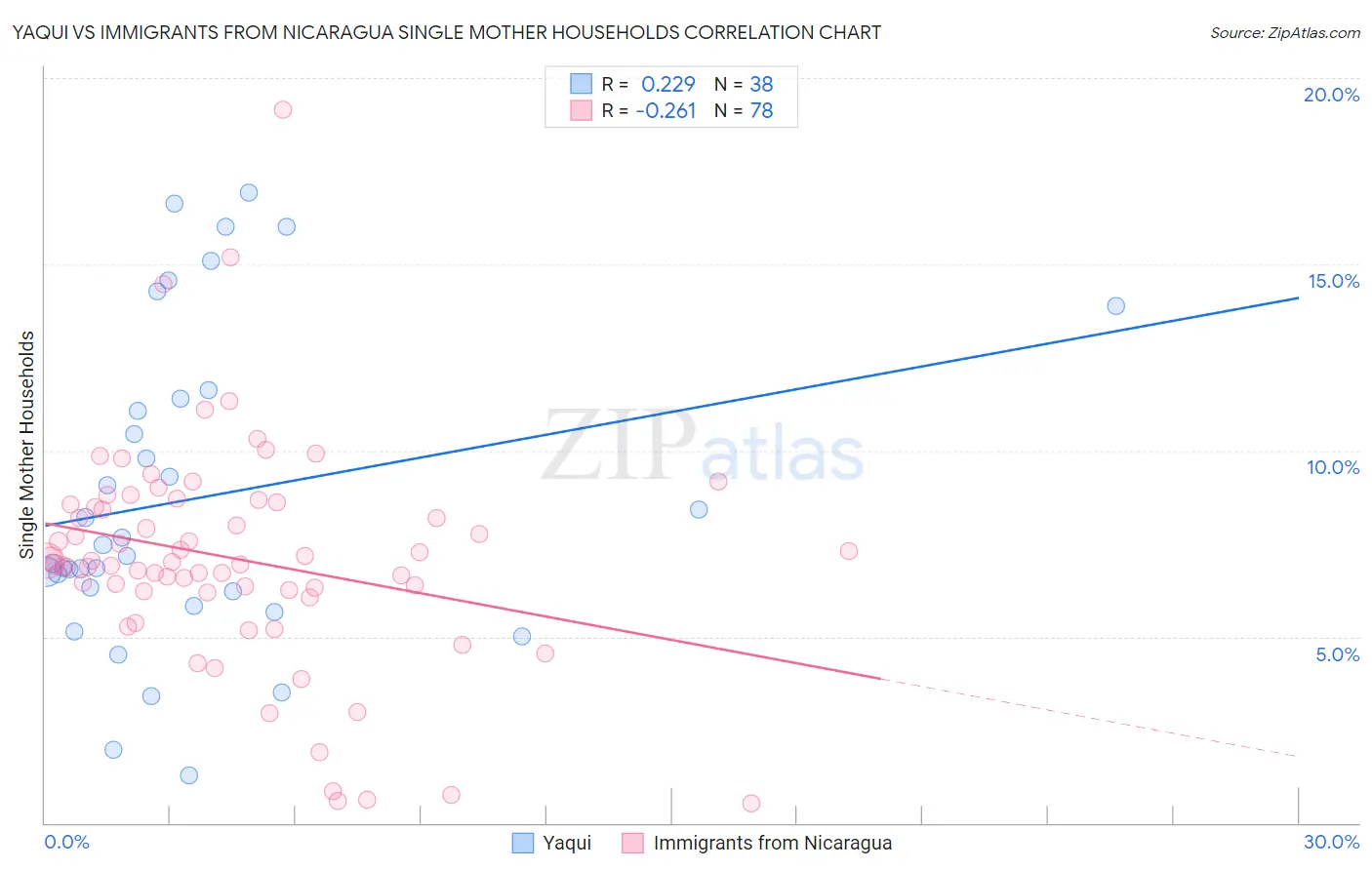 Yaqui vs Immigrants from Nicaragua Single Mother Households