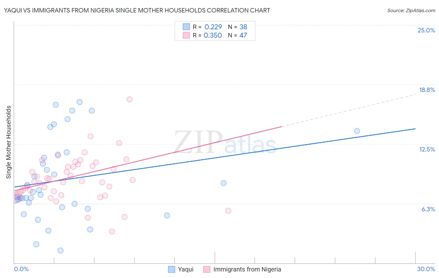 Yaqui vs Immigrants from Nigeria Single Mother Households