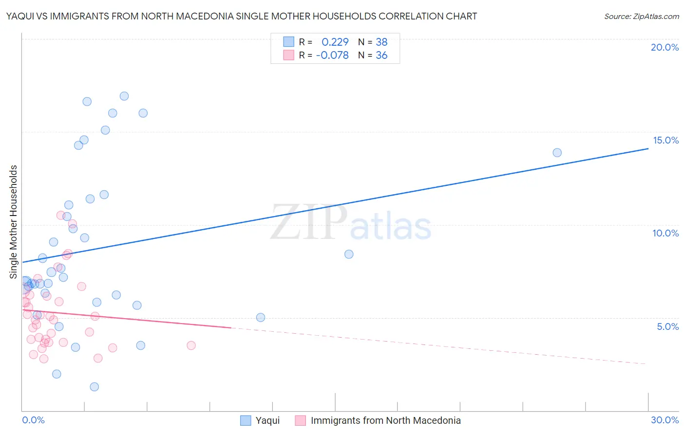 Yaqui vs Immigrants from North Macedonia Single Mother Households