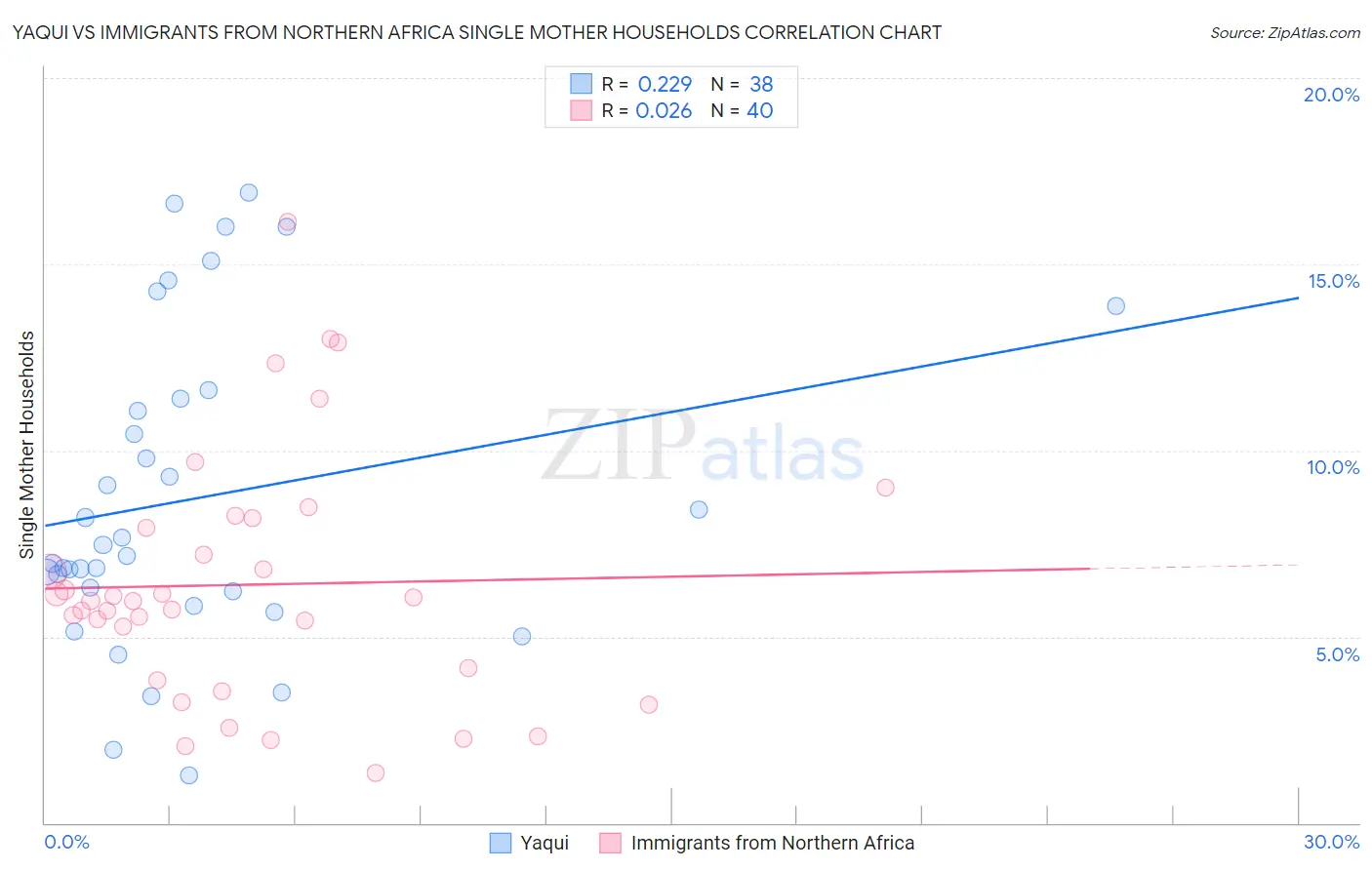 Yaqui vs Immigrants from Northern Africa Single Mother Households