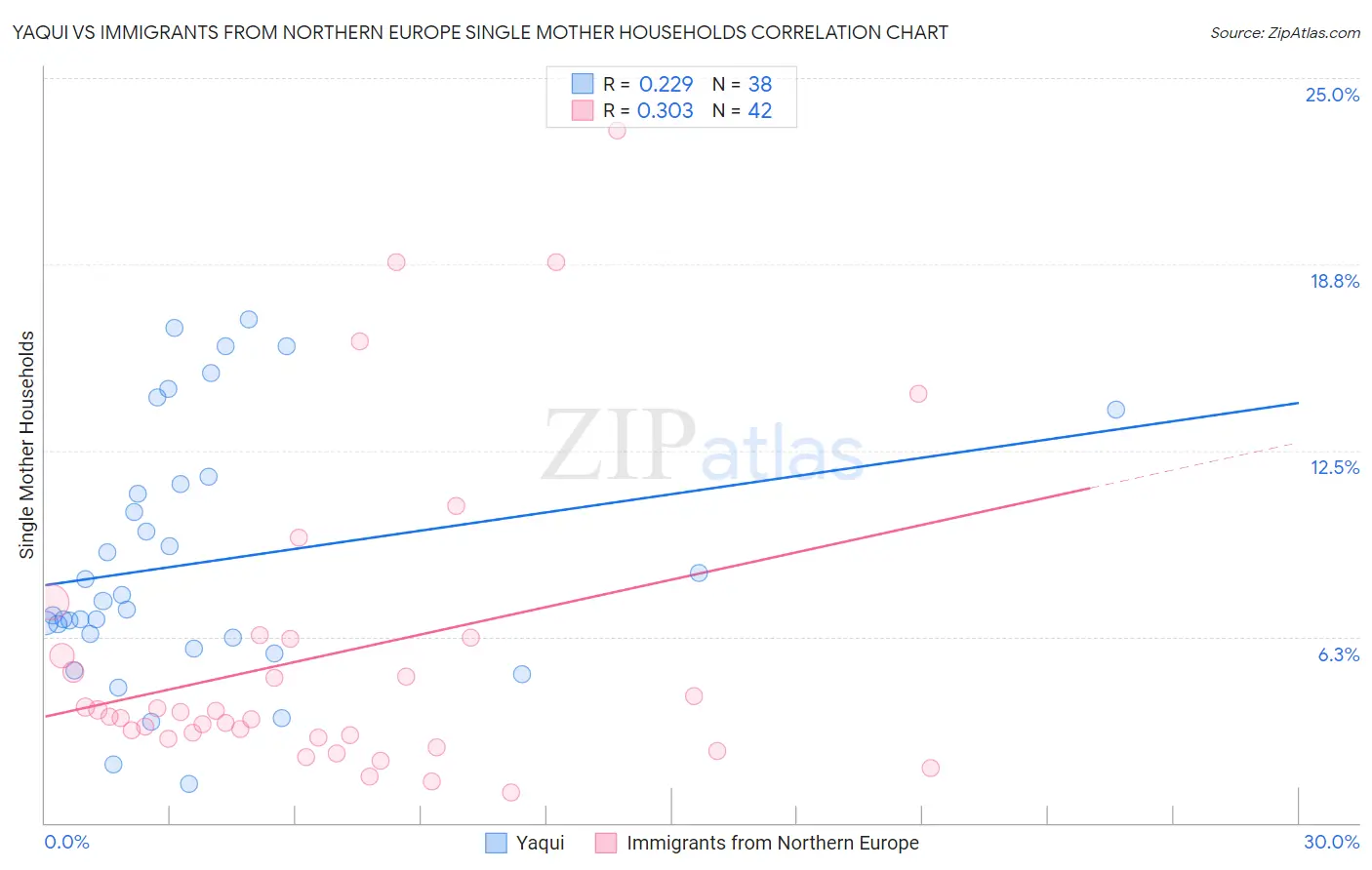 Yaqui vs Immigrants from Northern Europe Single Mother Households