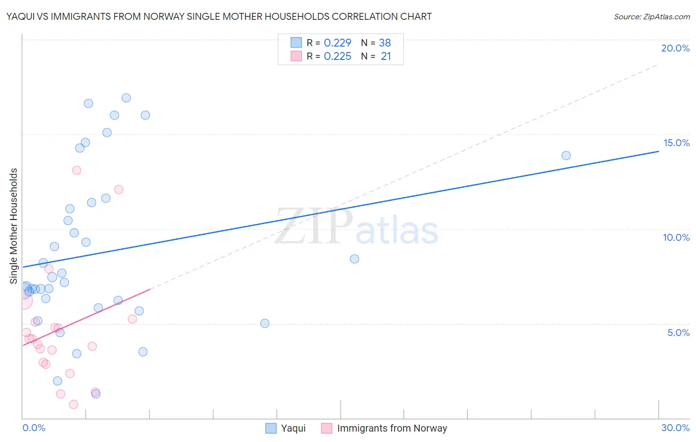 Yaqui vs Immigrants from Norway Single Mother Households