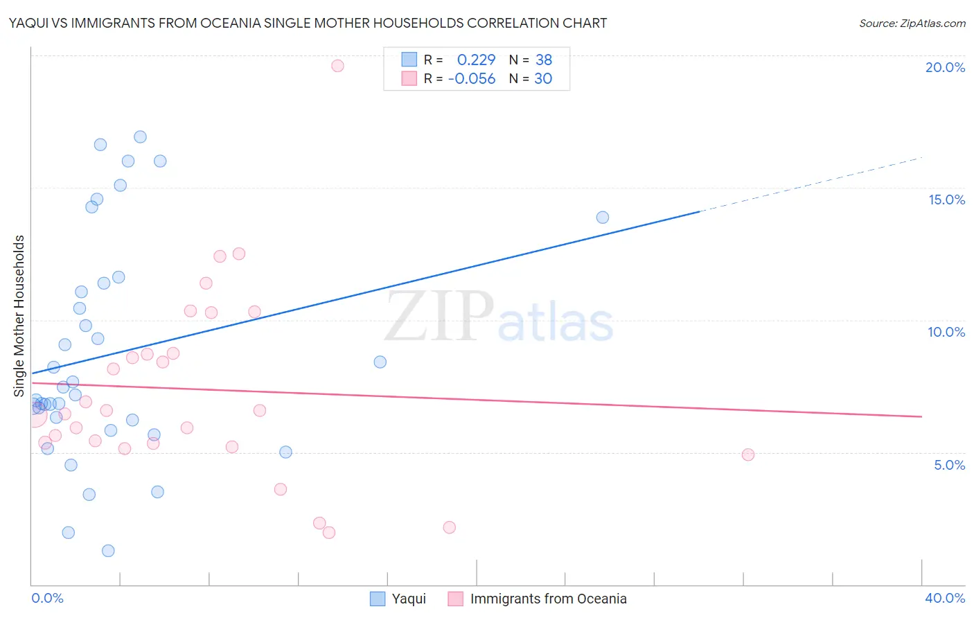 Yaqui vs Immigrants from Oceania Single Mother Households